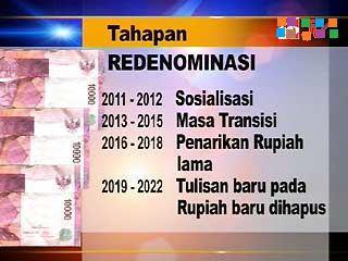 Gambar Tahapan Redenominasi Rupiah 2011-2022