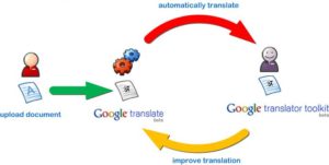 Gambaran Proses Penerjemahan Gogole Translate (find my soft com)