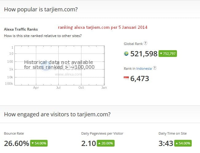 Ranking alexa tarjiem per 5 Januari 2015 diurutan 521.508.