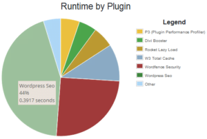 Kinerja penggunaan plugin seo yoast oleh P3