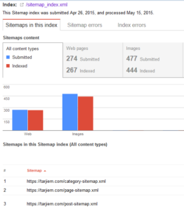 Halaman sudah terindeks semua.