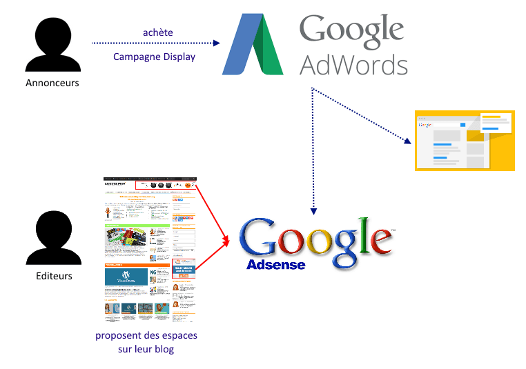 Cara kerja Google Adsense Google Adwords (lisette-mag dot com)