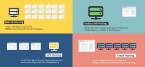 Ilustrasi shared hosting vs vps vs cloud dedicated hosting via business2community dot com