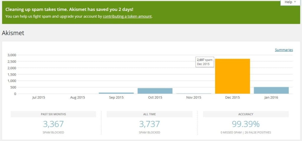 Jumlah spam yang terjaring oleh Akismet pada September 2015 - Januari 2016 pada blog tarjiem.com.