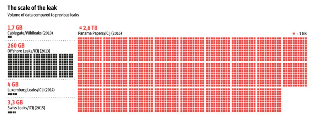 Ilustrasi ukuran besarnya kebocoran data kasus Panama Papers sebesar 2,6 TB