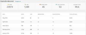 Statisitk Akismet Komentar Spam (palsu) tarjiem.com Khususnya 1-9 Mei 2016