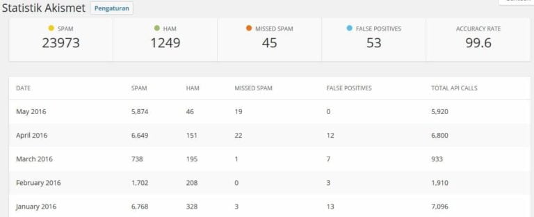 Statisitk Akismet Komentar Spam (palsu) tarjiem.com Khususnya 1-9 Mei 2016