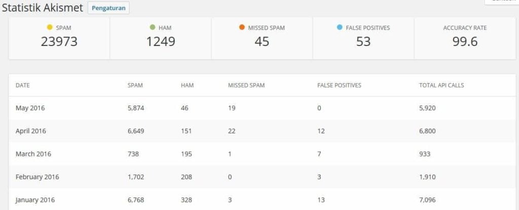 Statisitk Akismet Komentar Spam (palsu) tarjiem.com Khususnya 1-9 Mei 2016