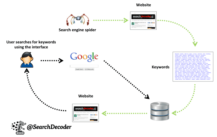 Gambaran Proses Indeks Blog Oleh Laba-Laba (Crawling) - searchdecoder dot com