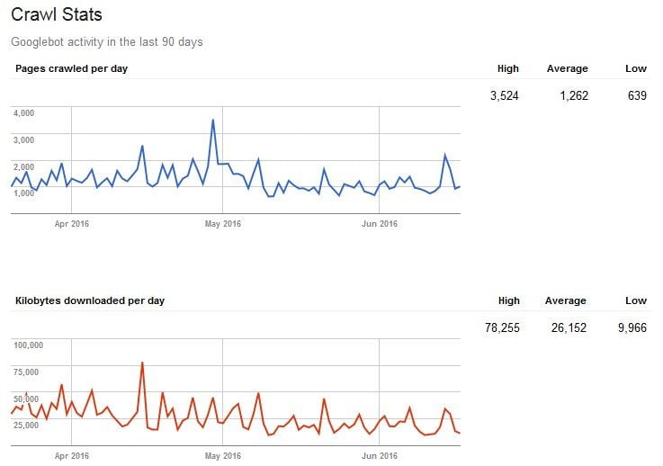 Contoh Statistik Perayapan Indeks Google di Google Search Console atau Google Webmaster