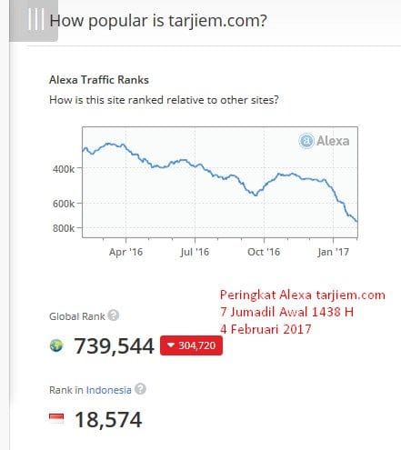 Peringkat Alexa Tarjiem 4 Februari 2017 adalah 739.544