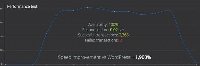 Perbandingan Kecepatan Mesin Blog CMS Ghost VS WordPress
