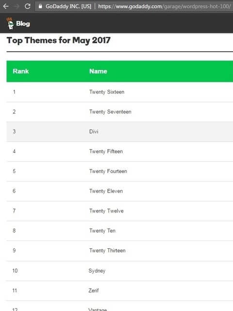 Statistik Pengguna Tema WordPress di Godaddy Mei 2017