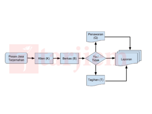Sistem Akuntansi Jasa Penerjemah Bahasa Tarjiem Diagram Alur Proses Laporan Terjemahan (Flowchart)