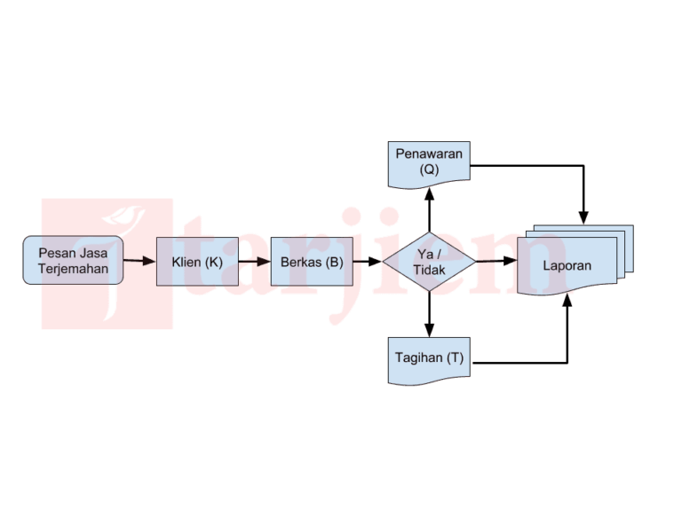 Sistem Akuntansi Jasa Penerjemah Bahasa Tarjiem Diagram Alur Proses Laporan Terjemahan (Flowchart)