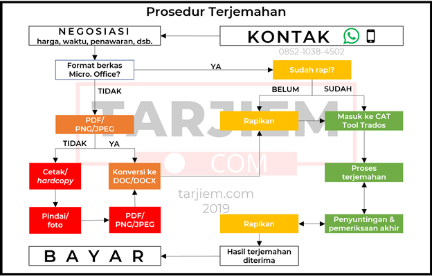 Prosedur Terjemahan Bahasa Inggris Indonesia - tarjiem.com